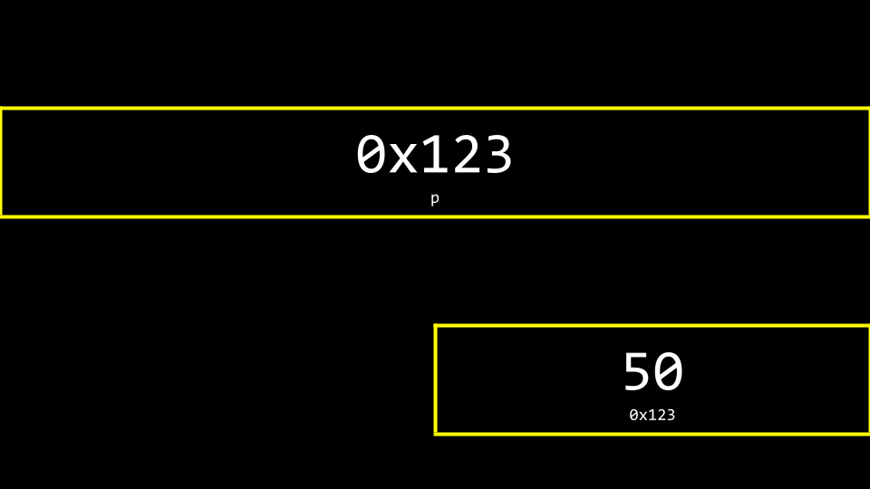 pointer Same value of 50 in a 内存 地点 with a pointer value stored elsewhere