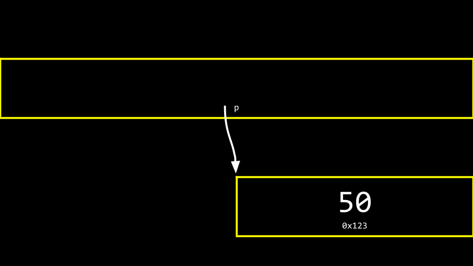 pointer A pointer as an arrow, pointing from one 地点 of 内存 to another