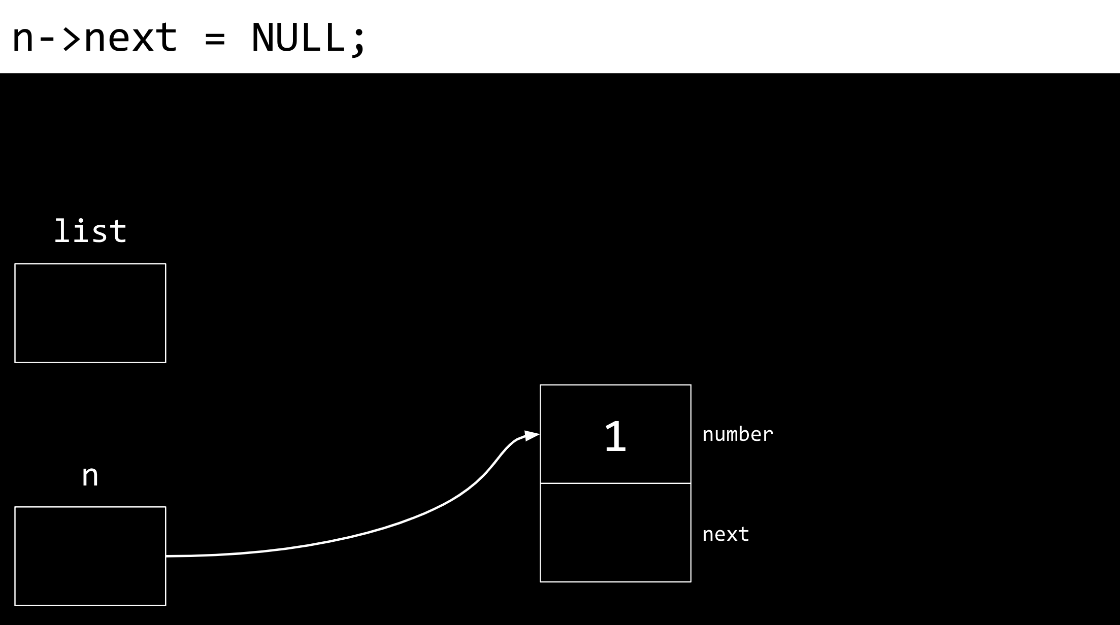n指向一个节点，其中数字为1，下一页为NULL