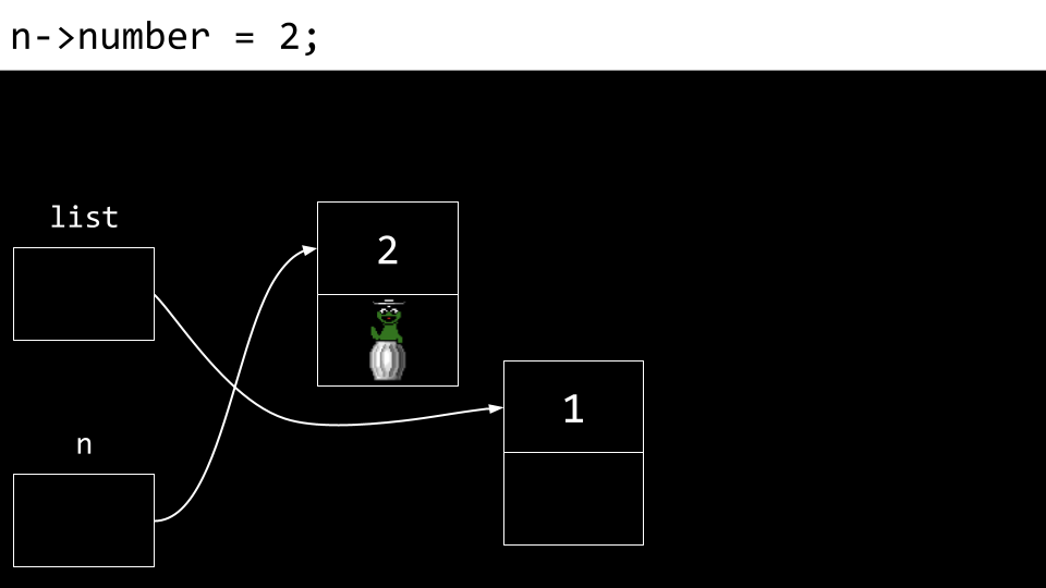 list指向一个数字为1、下一页为NULL的节点，n指向一个数字为2、下一页为垃圾值的新节点