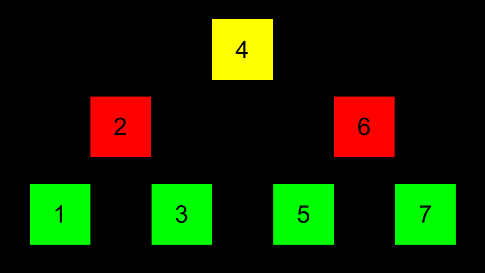 1 2 3 4 5 6 7 在按层次排列的盒子中，4在顶部，3和5在下面，1、2、6、7在更下面
