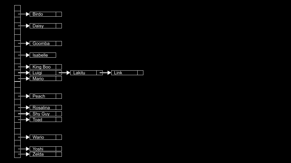 26个盒子的垂直列，每个字母一个，右侧延伸出马里奥世界中的各种名字，luigi在l处，mario在m处